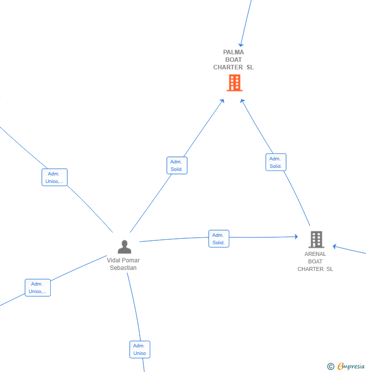 Vinculaciones societarias de PALMA BOAT CHARTER SL