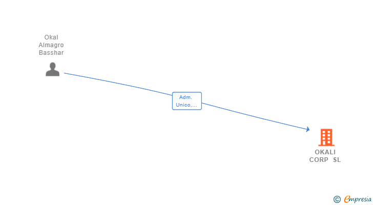 Vinculaciones societarias de OKALI CORP SL