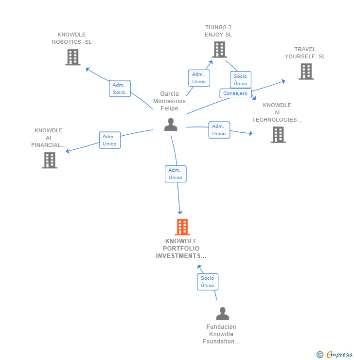 Vinculaciones societarias de KNOWDLE PORTFOLIO INVESTMENTS SL
