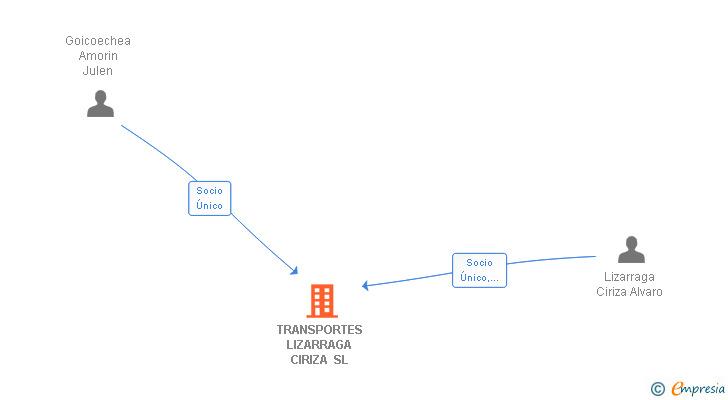 Vinculaciones societarias de TRANSPORTES LIZARRAGA CIRIZA SL