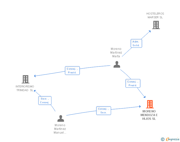 Vinculaciones societarias de MORENO MENDOZA E HIJOS SL