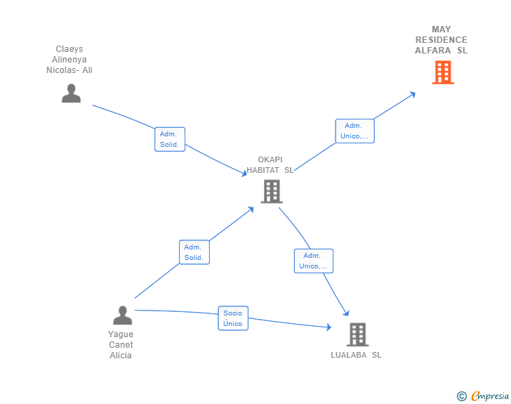 Vinculaciones societarias de THE BLUE RESIDENCE ALFARA SL