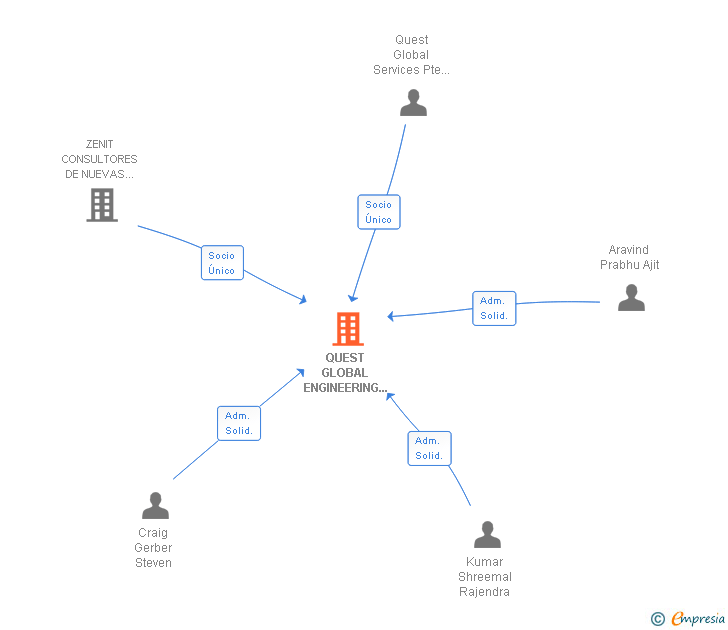 Vinculaciones societarias de QUEST GLOBAL ENGINEERING ESPAÑA SL