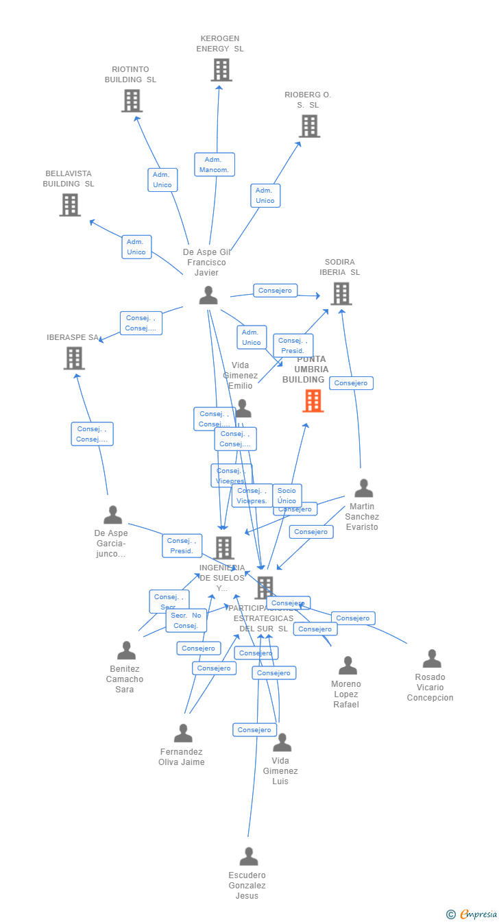 Vinculaciones societarias de PUNTA UMBRIA BUILDING SL