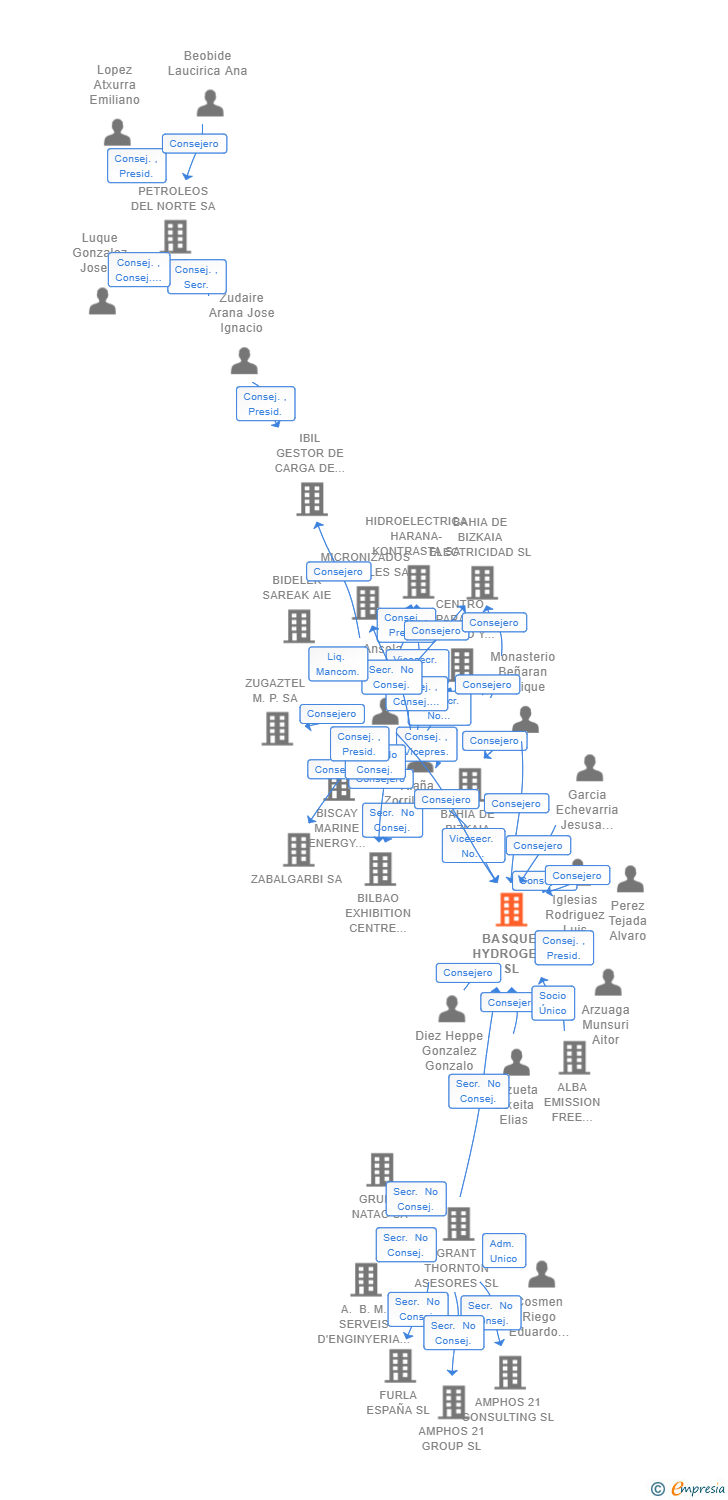 Vinculaciones societarias de BASQUE HYDROGEN SL