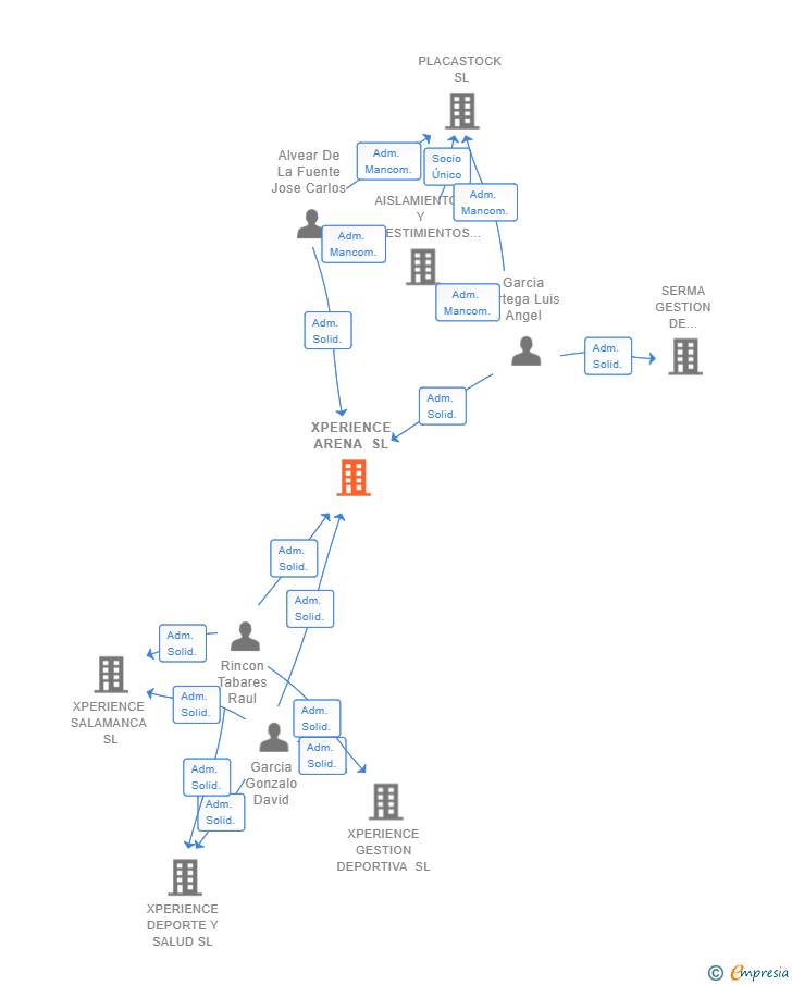 Vinculaciones societarias de XPERIENCE ARENA SL