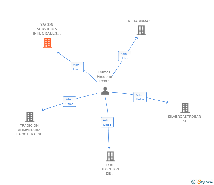 Vinculaciones societarias de YACON SERVICIOS INTEGRALES SL