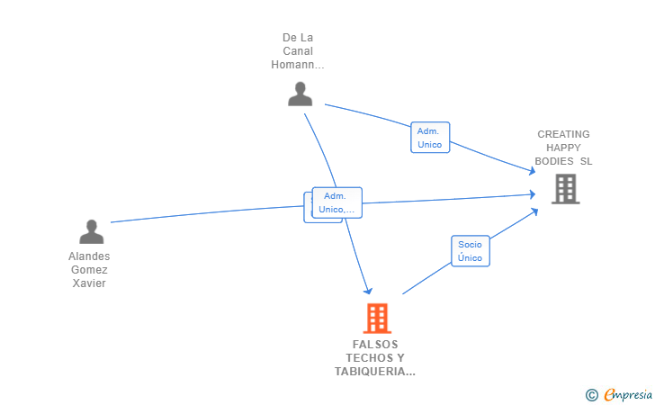 Vinculaciones societarias de FALSOS TECHOS Y TABIQUERIA SL