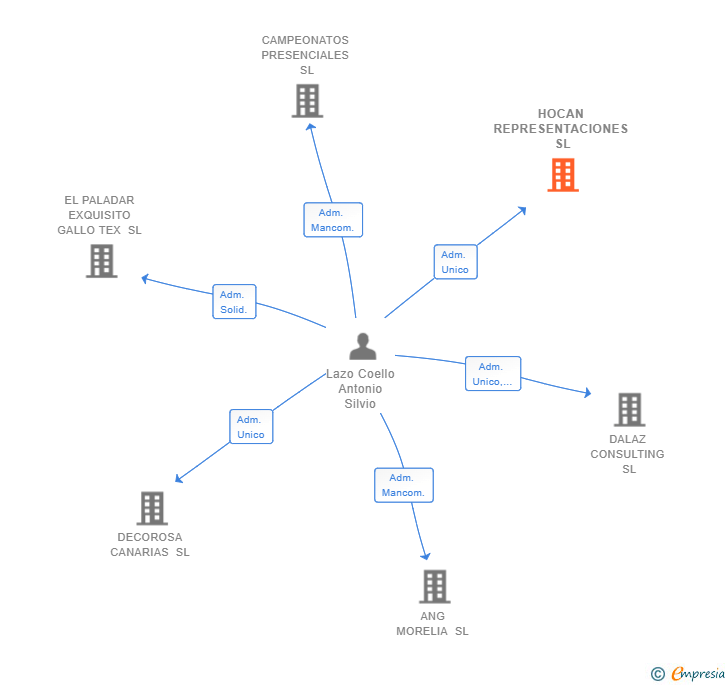 Vinculaciones societarias de HOCAN REPRESENTACIONES SL