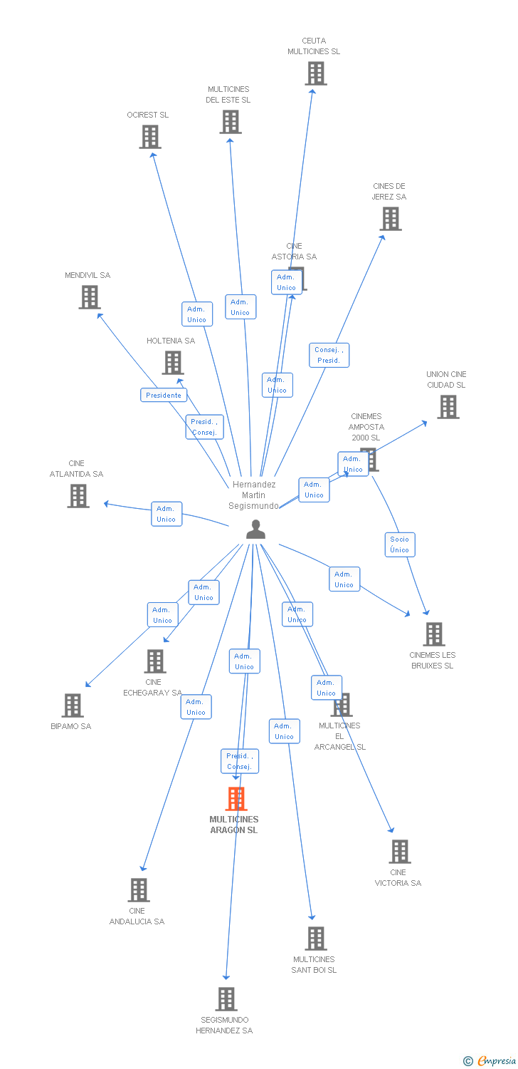 Vinculaciones societarias de MULTICINES ARAGON SL