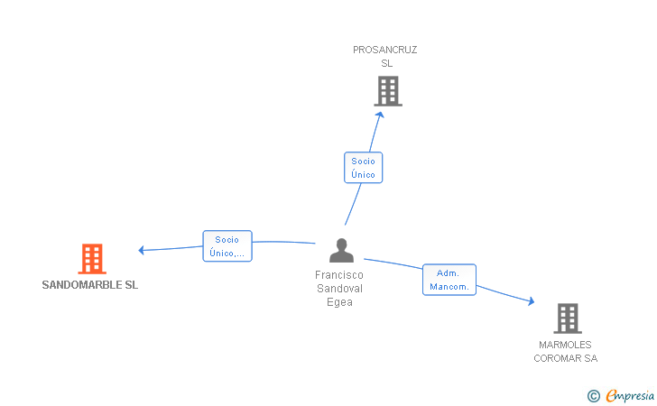 Vinculaciones societarias de SANDOMARBLE SL