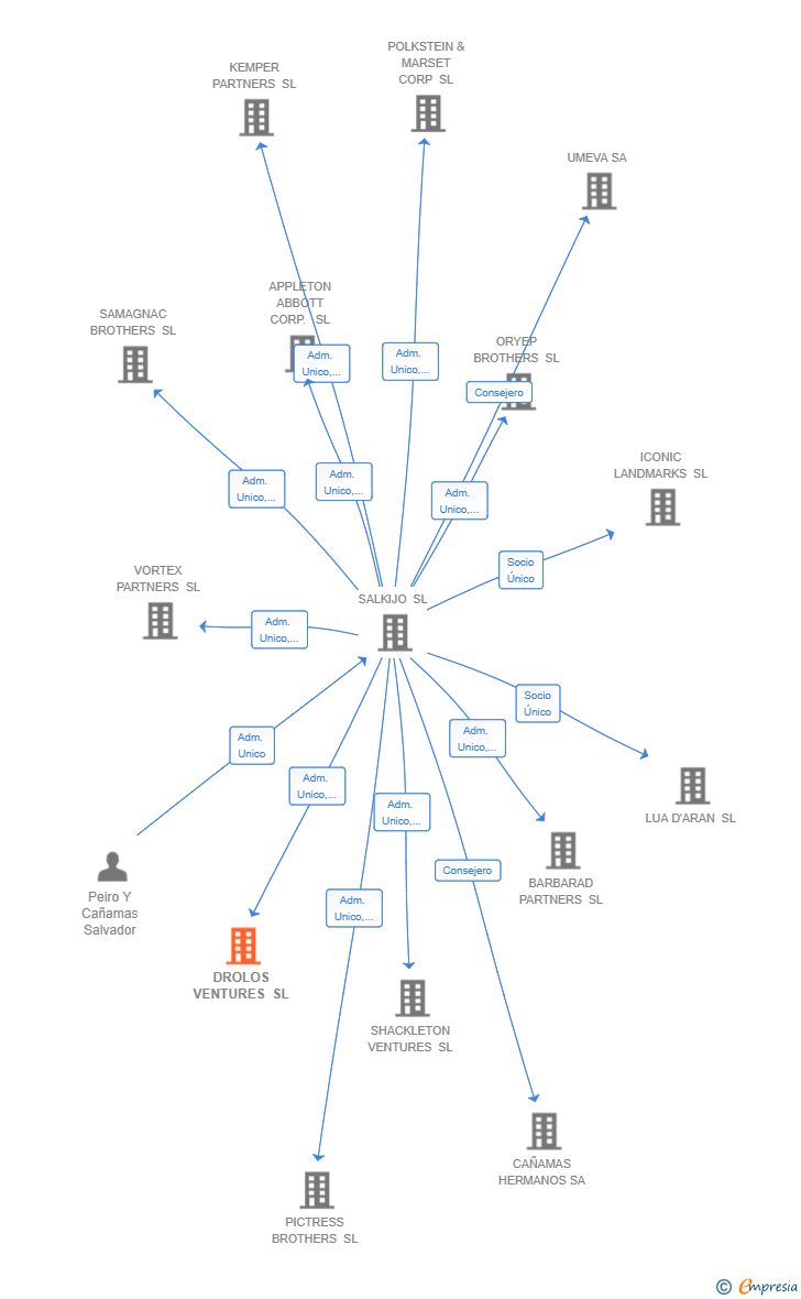 Vinculaciones societarias de DROLOS VENTURES SL