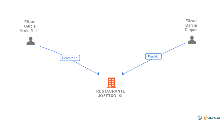 Vinculaciones societarias de RESTAURANTE JOSETXO SL