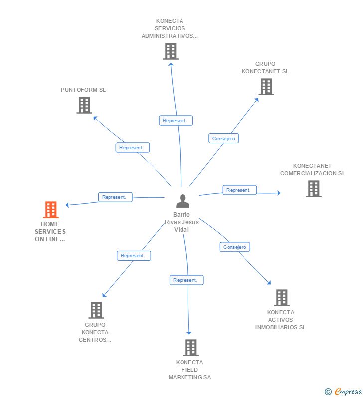 Vinculaciones societarias de HOME SERVICES ON LINE SOLUTIONS SL