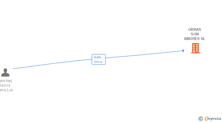 Vinculaciones societarias de OBRAS SON AMORES SL