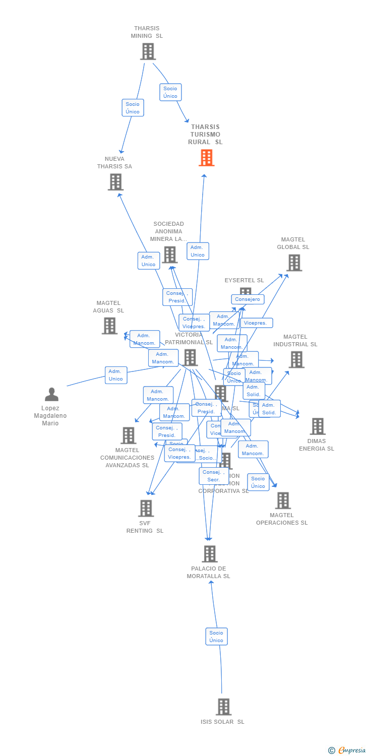 Vinculaciones societarias de THARSIS TURISMO RURAL SL