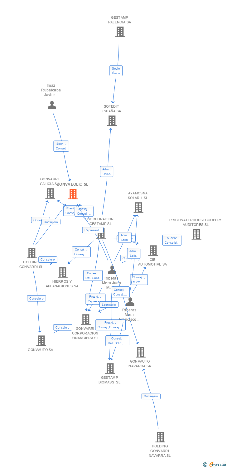 Vinculaciones societarias de GONVAEOLIC SL