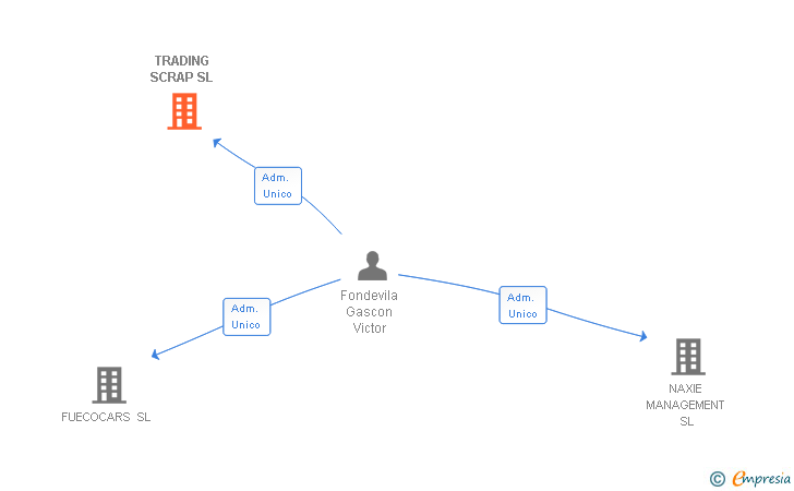 Vinculaciones societarias de TRADING SCRAP SL