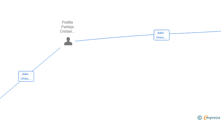 Vinculaciones societarias de PADILLA TEAM 360 SL