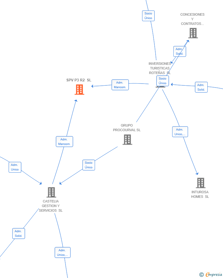Vinculaciones societarias de SPV P3 R2 SL