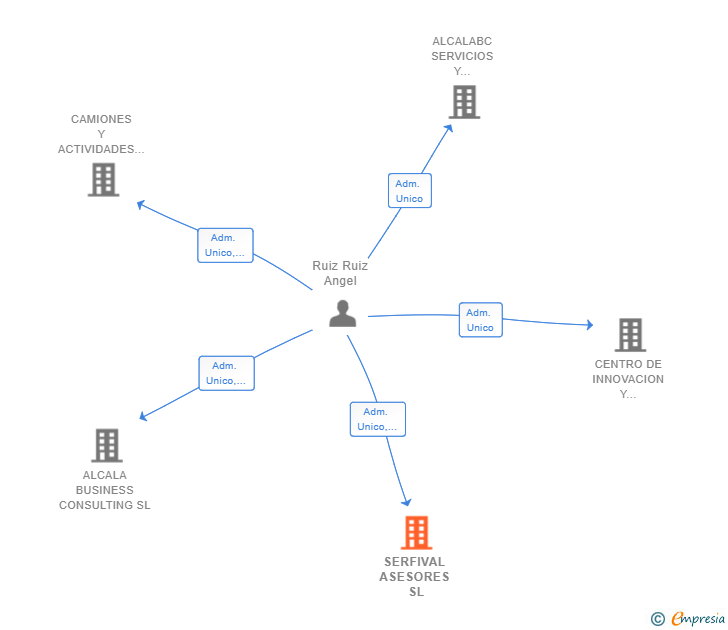 Vinculaciones societarias de SERFIVAL ASESORES SL