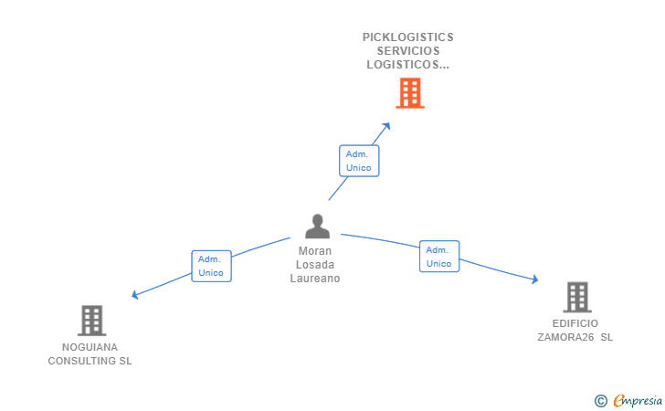 Vinculaciones societarias de PICKLOGISTICS SERVICIOS LOGISTICOS SL
