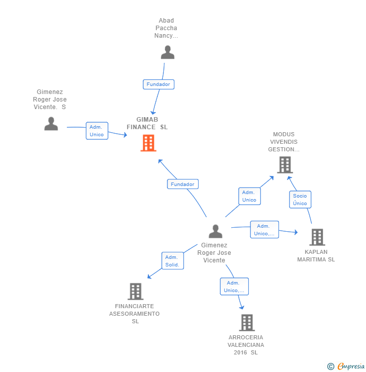 Vinculaciones societarias de GIMAB FINANCE SL