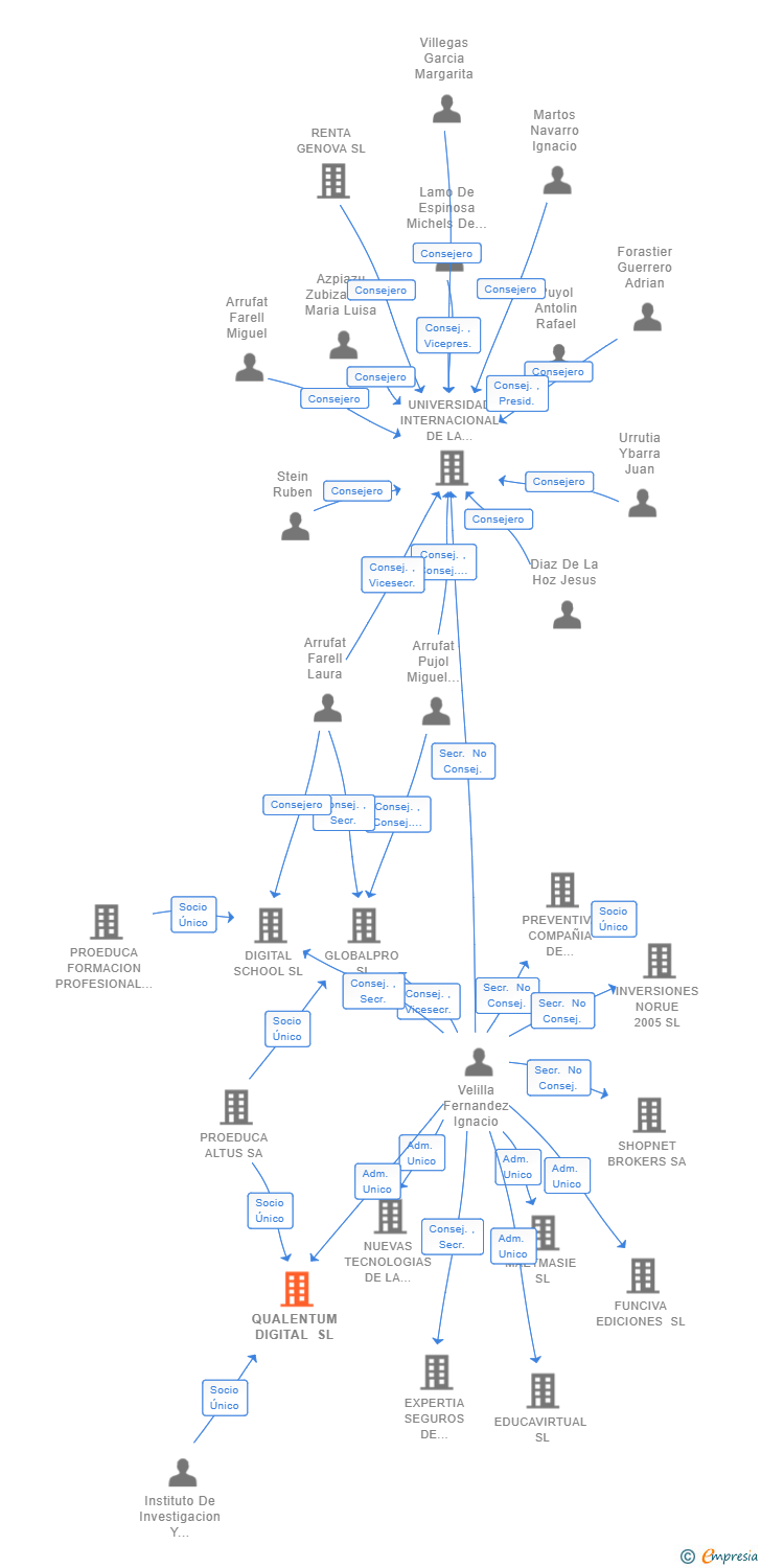 Vinculaciones societarias de QUALENTUM DIGITAL SL