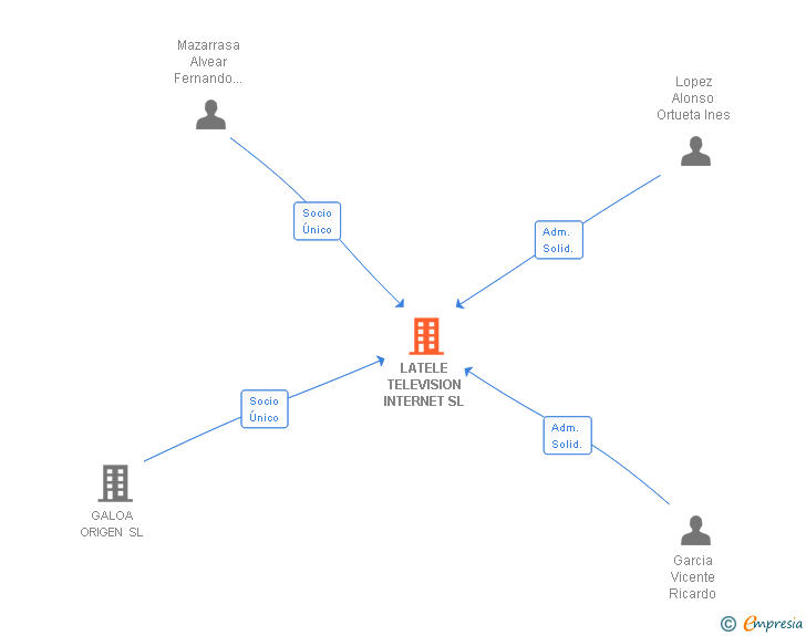 Vinculaciones societarias de LATELE TELEVISION INTERNET SL