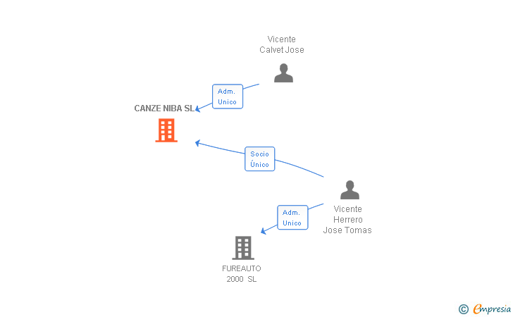 Vinculaciones societarias de CANZE NIBA SL