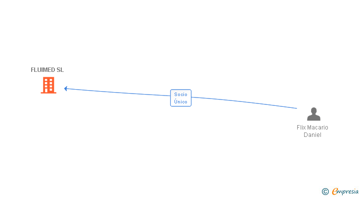 Vinculaciones societarias de FLUIMED SL