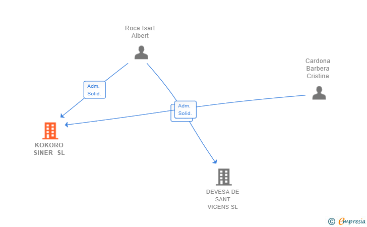 Vinculaciones societarias de KOKORO SINER SL