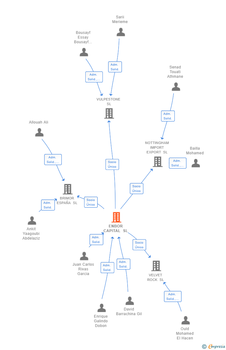 Vinculaciones societarias de ENBOR CAPITAL SL