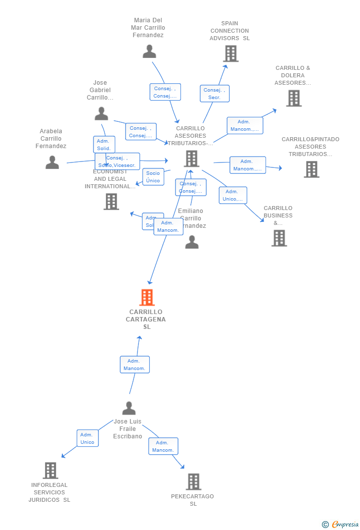 Vinculaciones societarias de CARRILLO CARTAGENA SL