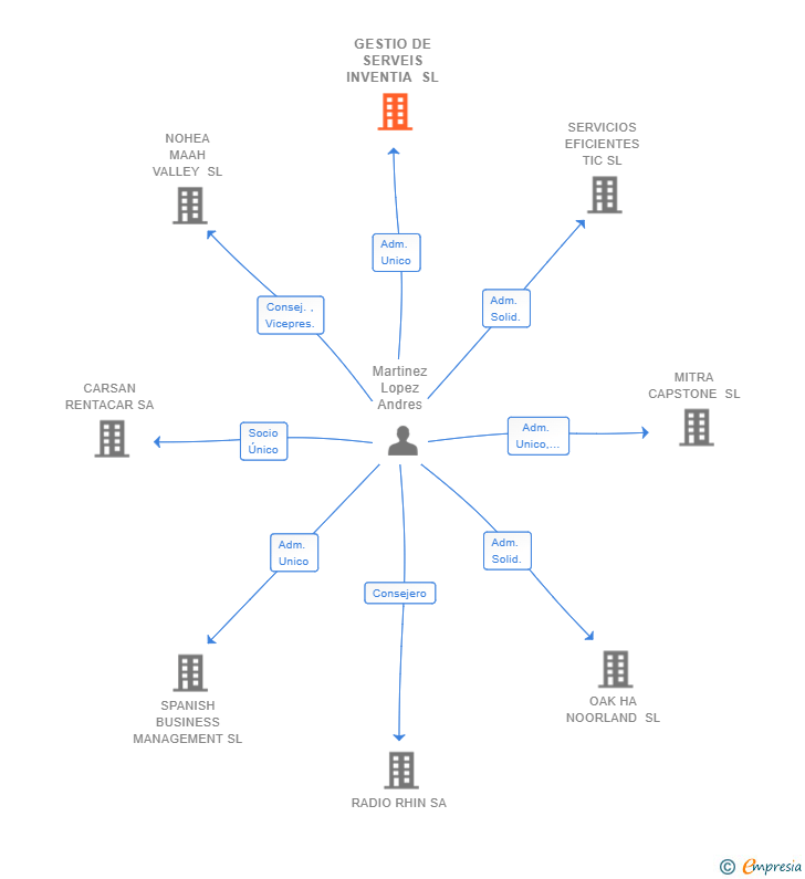 Vinculaciones societarias de GESTIO DE SERVEIS INVENTIA SL