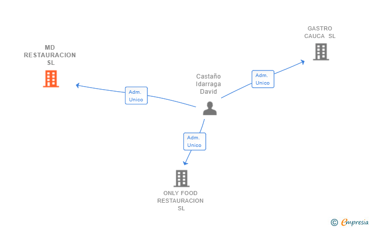 Vinculaciones societarias de MD RESTAURACION SL