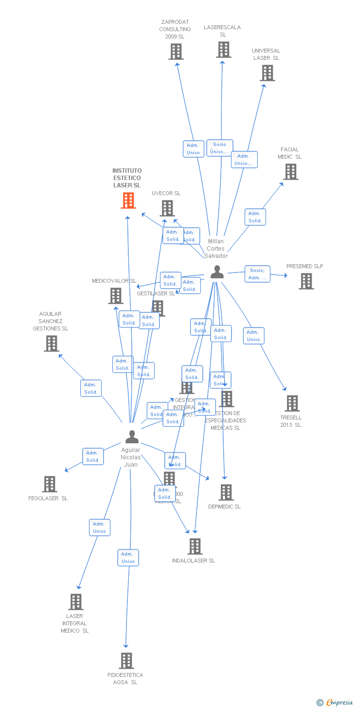 Vinculaciones societarias de INSTITUTO ESTETICO LASER SL