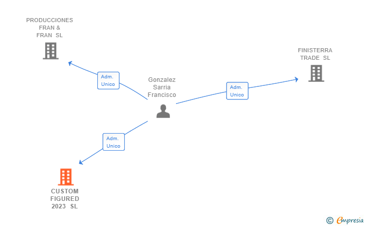 Vinculaciones societarias de CUSTOM FIGURED 2023 SL