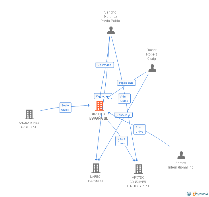 Vinculaciones societarias de APOTEX ESPAÑA SL