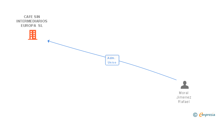 Vinculaciones societarias de CAFE SIN INTERMEDIARIOS EUROPA SL