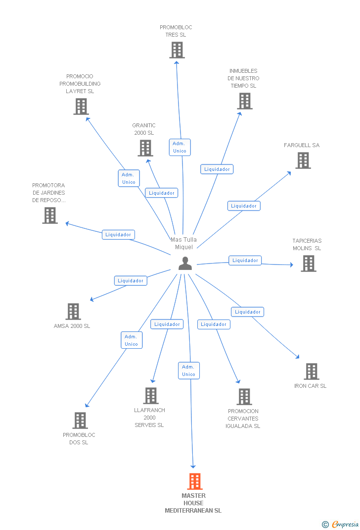 Vinculaciones societarias de MASTER HOUSE MEDITERRANEAN SL