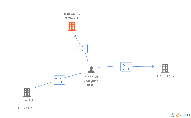Vinculaciones societarias de HABLANDO EN ORO SL