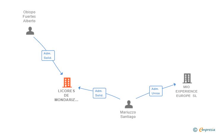 Vinculaciones societarias de LICORES DE MONDARIZ SL