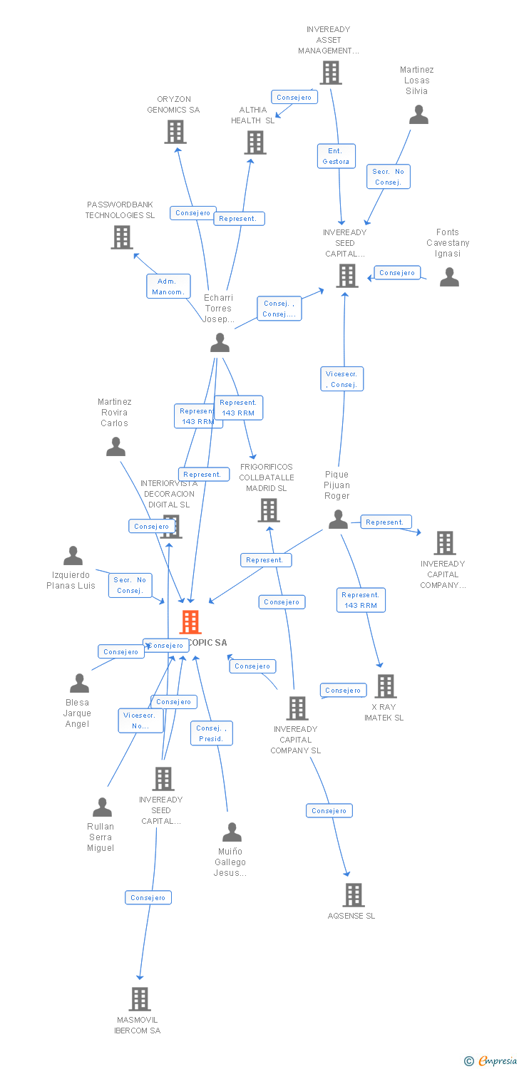 Vinculaciones societarias de CODEOSCOPIC SA