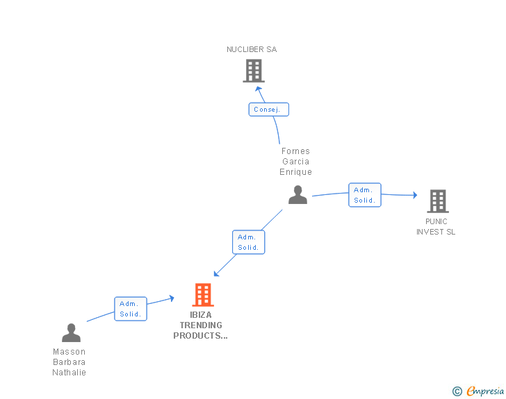 Vinculaciones societarias de IBIZA TRENDING PRODUCTS SL