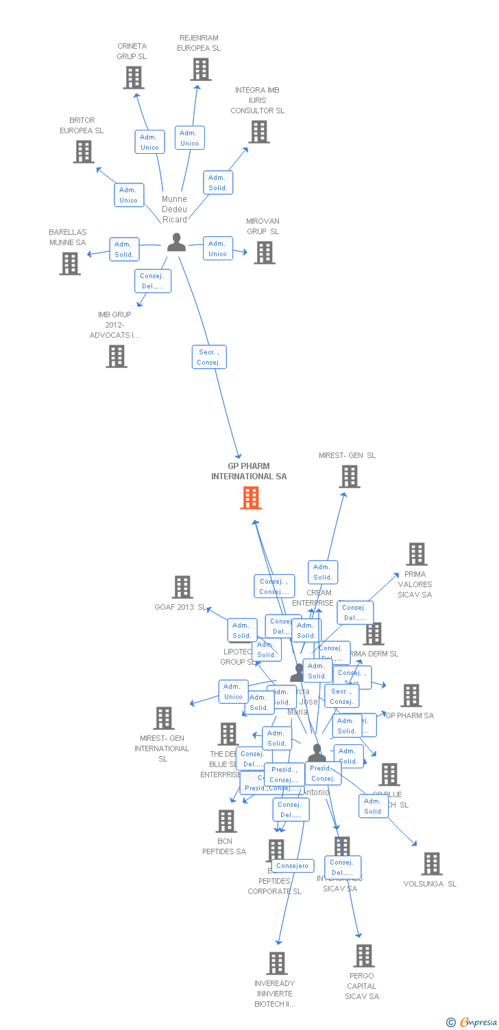 Vinculaciones societarias de GP PHARM INTERNATIONAL SA