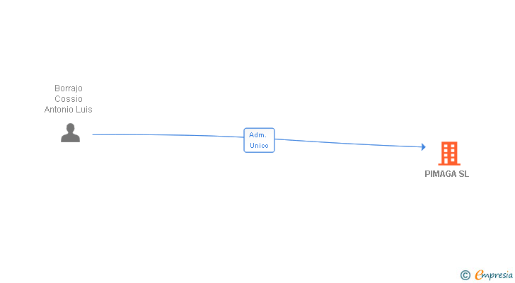 Vinculaciones societarias de PIMAGA SL