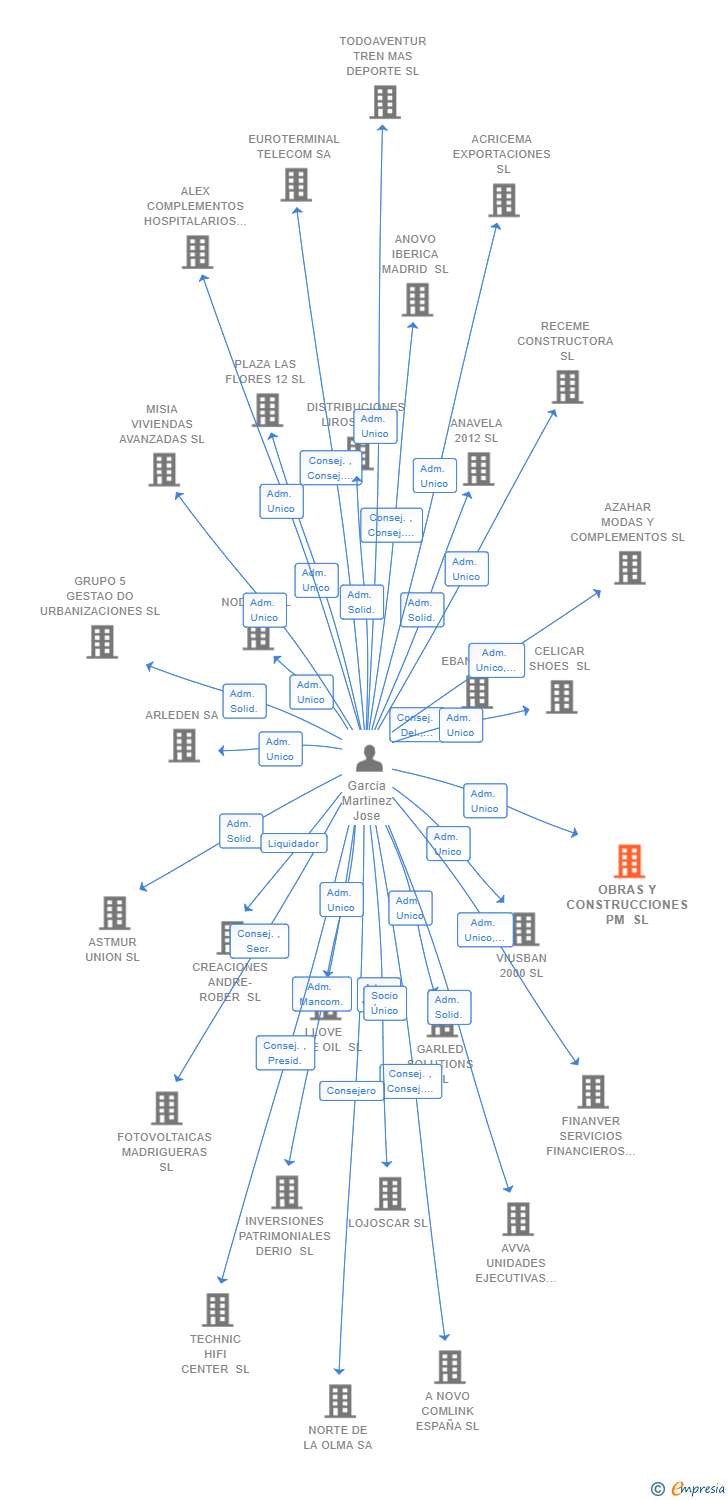 Vinculaciones societarias de OBRAS Y CONSTRUCCIONES PM SL