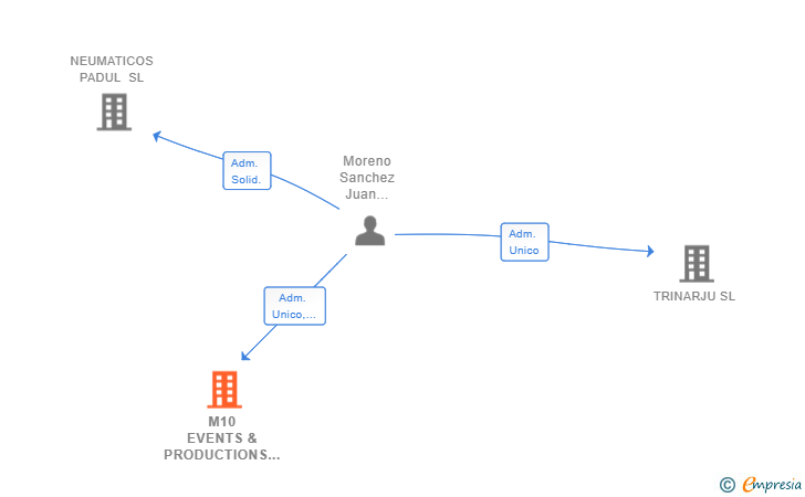 Vinculaciones societarias de M10 EVENTS & PRODUCTIONS SL