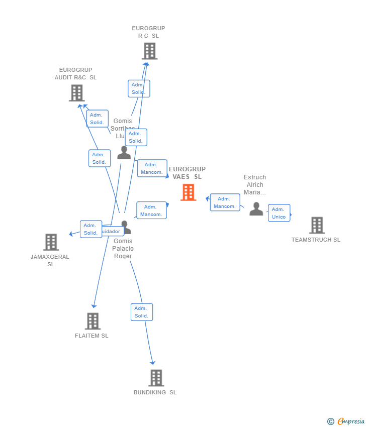 Vinculaciones societarias de EUROGRUP VAES SL